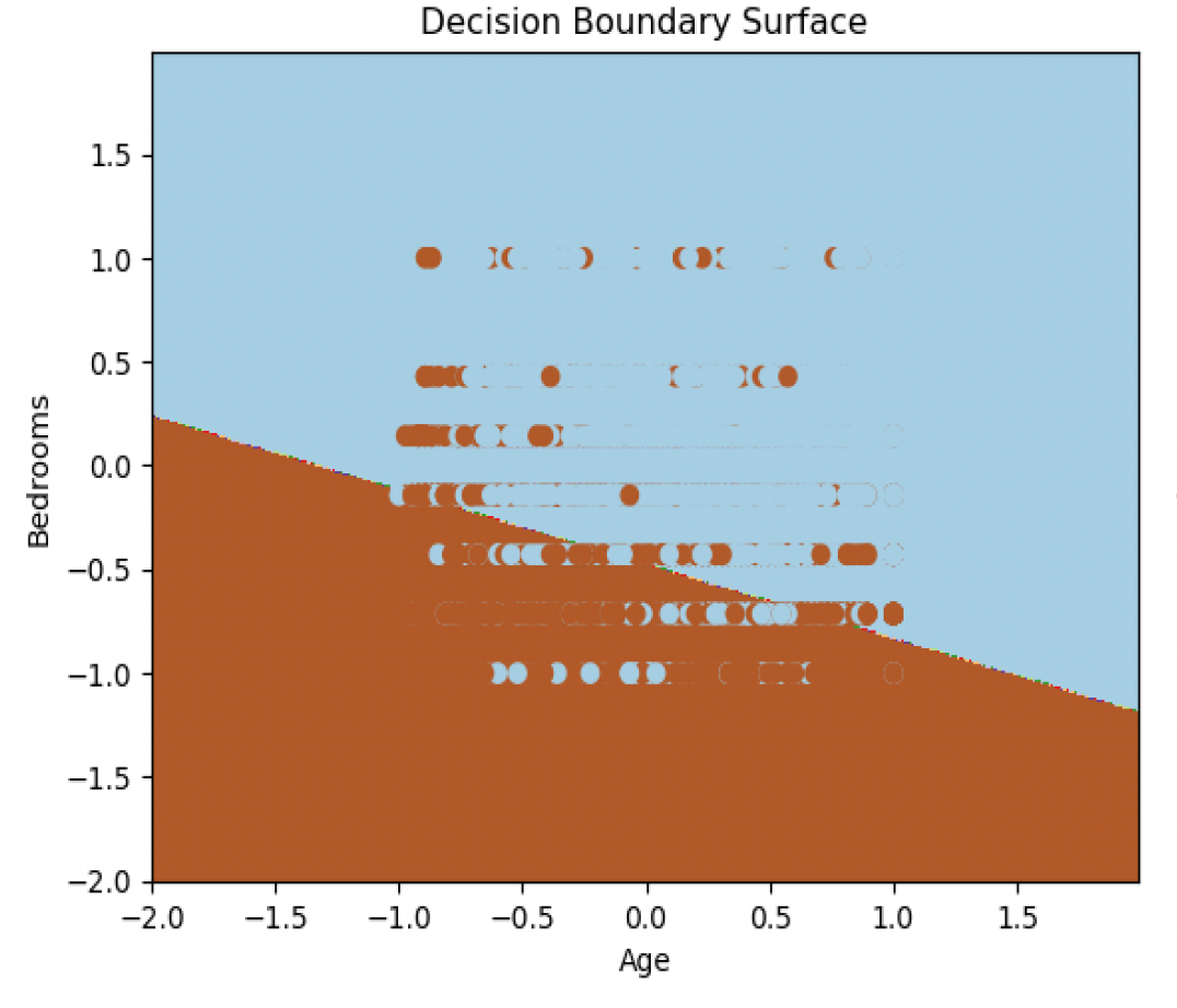 Fig 3.a: Decision Boundary Surface: Linear