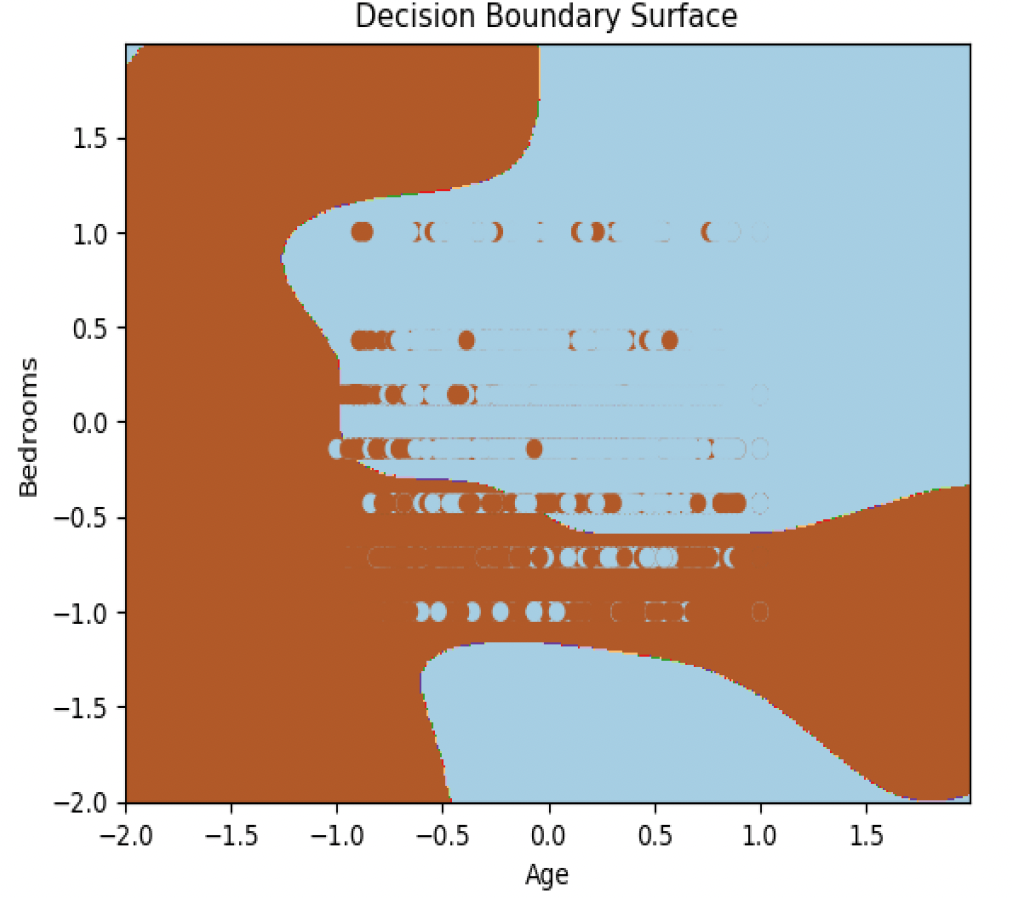 Fig 3.b: Decision Boundary Surface: RBF Kernel