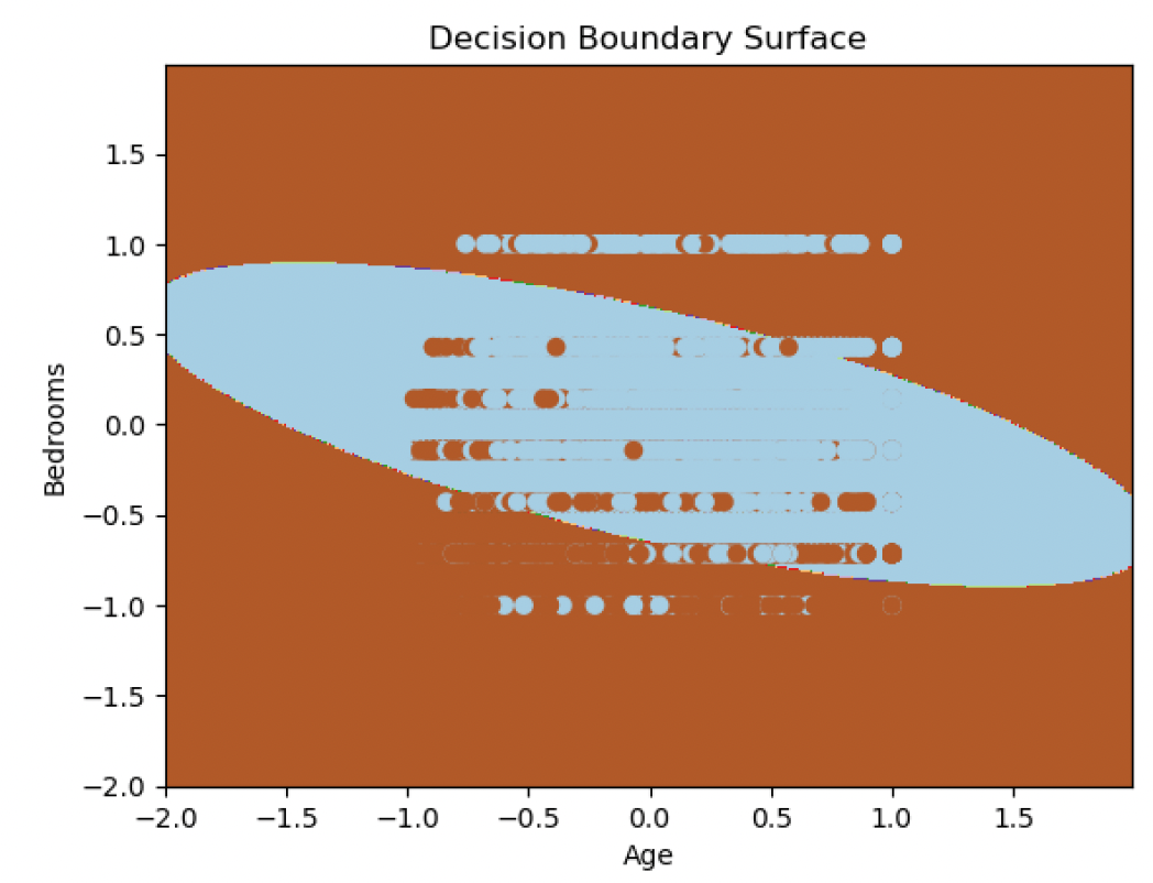 Fig 3.c: Decision Boundary Surface: Polynomial Kernel