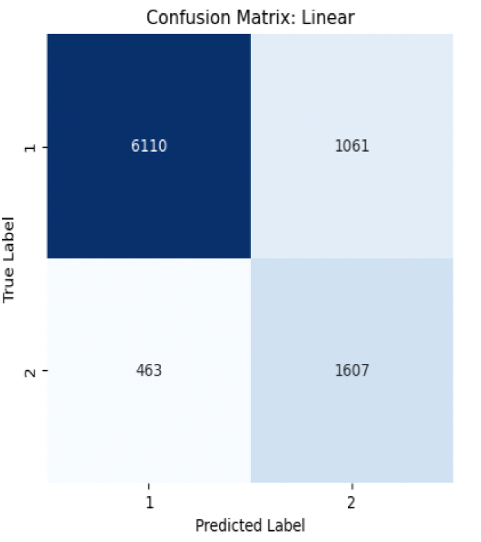 Fig 4.a: Confusion Matrix Linear