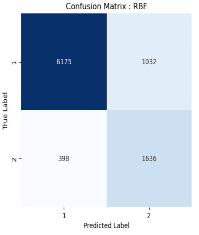 Fig 4.b: Confusion Matrix RBF