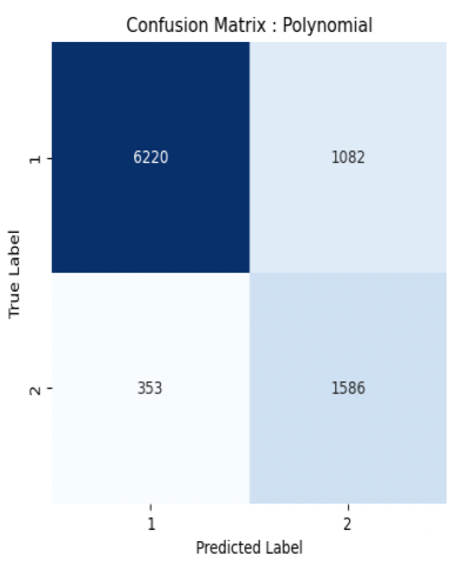 Fig 4.c: Confusion Matrix Polynomial