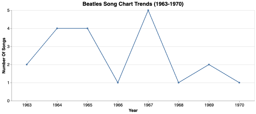 Beatles Song Chart Trend