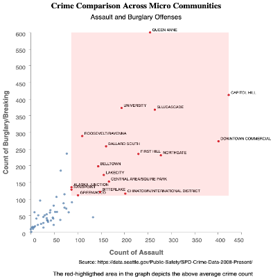 Figure 5: Crime Comparison Across Micro Communities