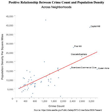 Figure 9: Correlation Between Population Desnity and Crime Count