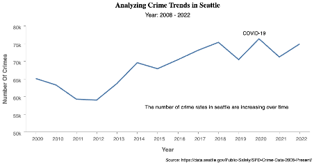 Figure 1: Crime Trends In Seattle 