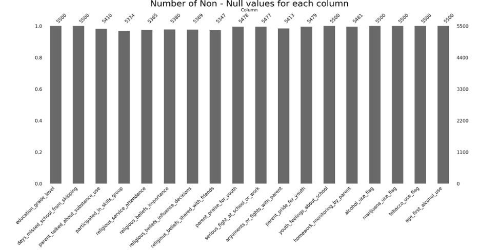 Figure 1: Number of non-null values for each column out of 5500 records.