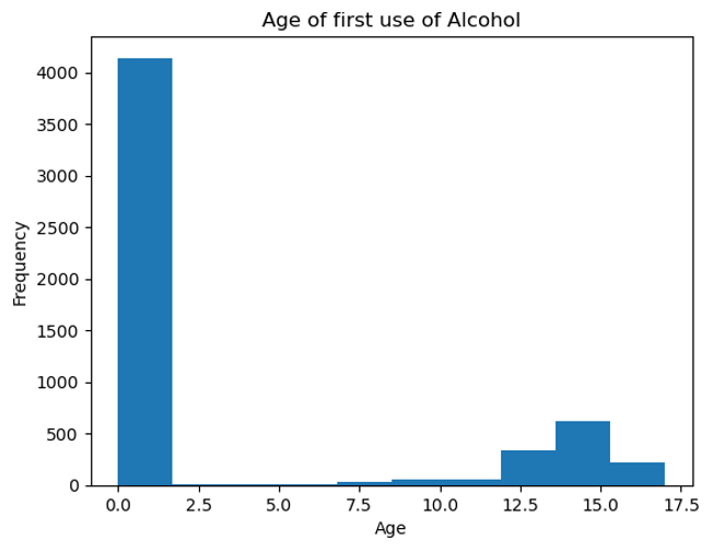 Figure 2: Frequency at what age people try their first drink