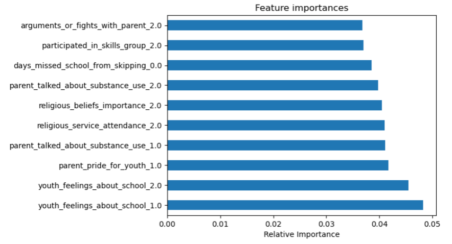 Figure 3: Importance of features in classifying whether a person will consume alcohol or not.