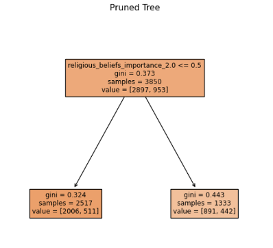 Figure 4.a: Pruned tree with accuracy 75.2