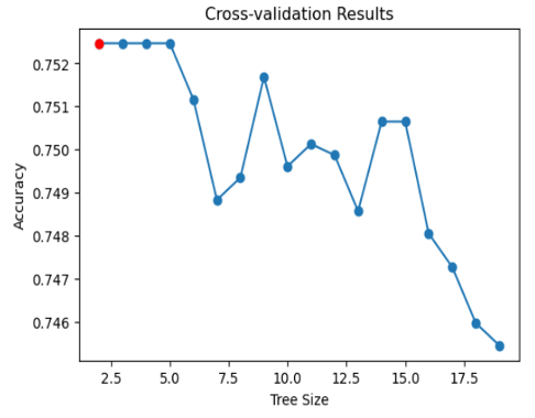 Figure 4.b: Cross-Validation accuracy VS tree size