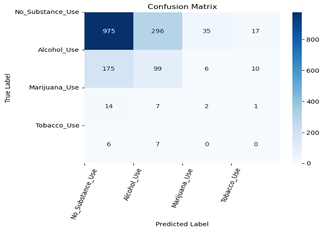 Figure 5: Confustion Matrix: Random Forest Classifier