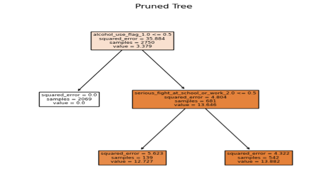 Figure 6: Regression Decision Tree