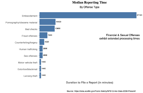 Figure 4: Median Reporting Time