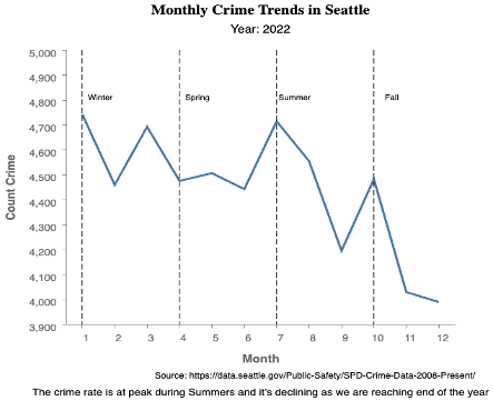 Figure 2: Month Crime Trends: 2022