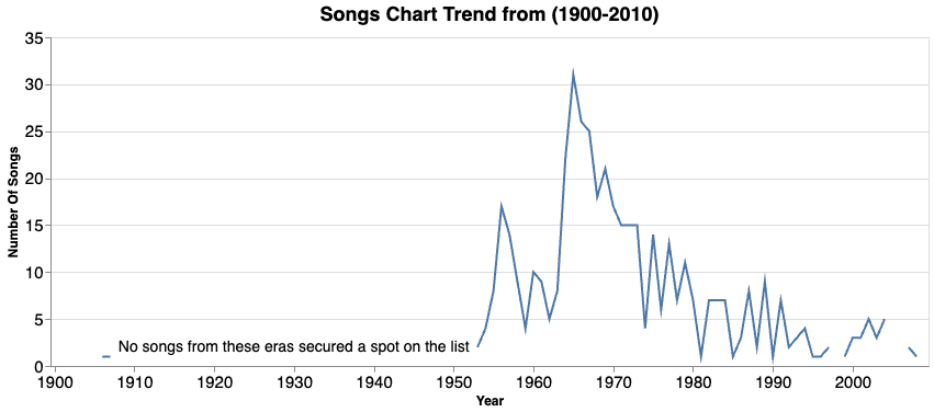 Songs Trend Over Years