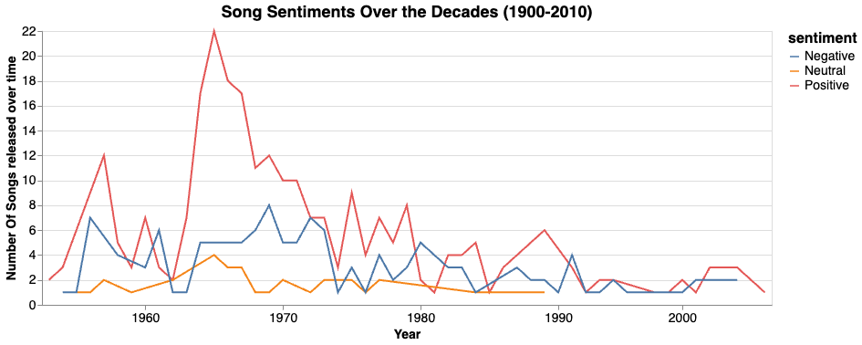 Songs Trend Over Years