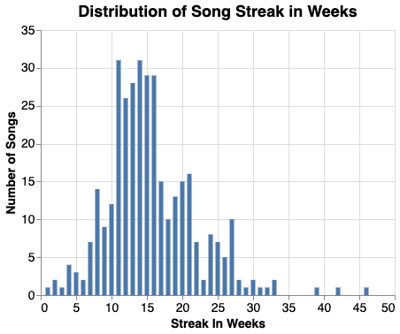 Streak in Weeks