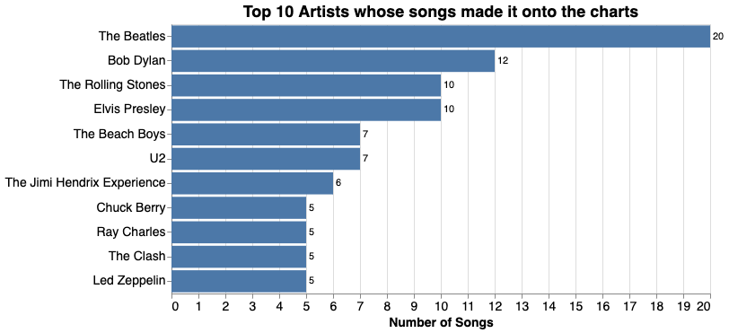 Top 10 Artist whose song made it onto the charts