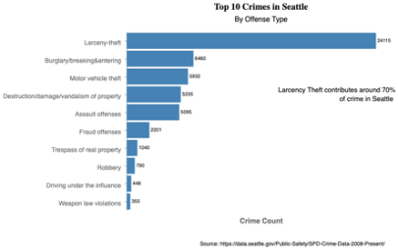 Figure 3: Top 10 Crimes in Seattle