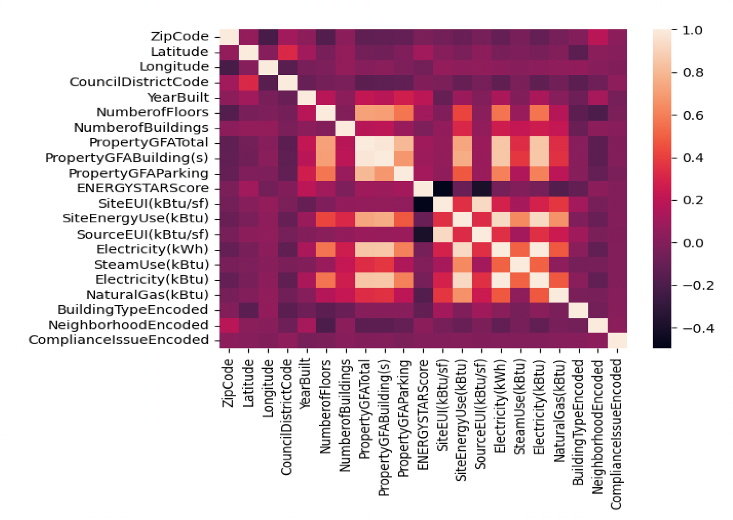 Figure 1: Correlation between various columns.