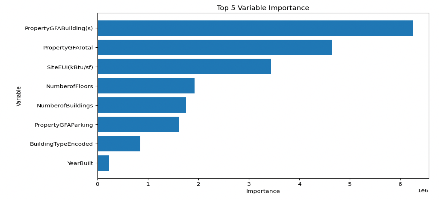 Figure 4: Feature Importance for the Linear Regression model