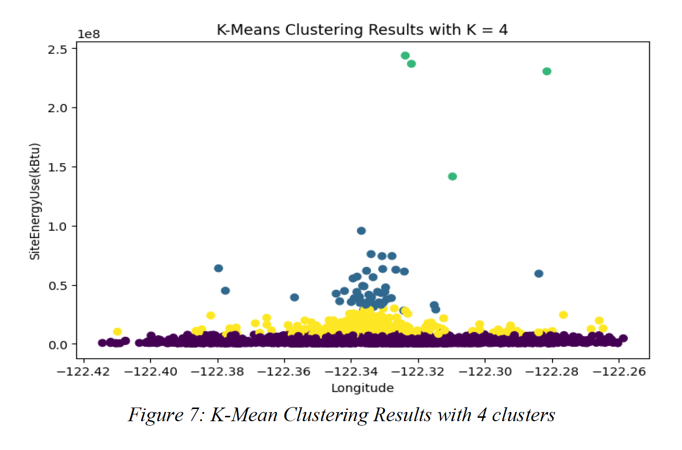 Figure 7: K-Mean Clustering Results with 4 clusters