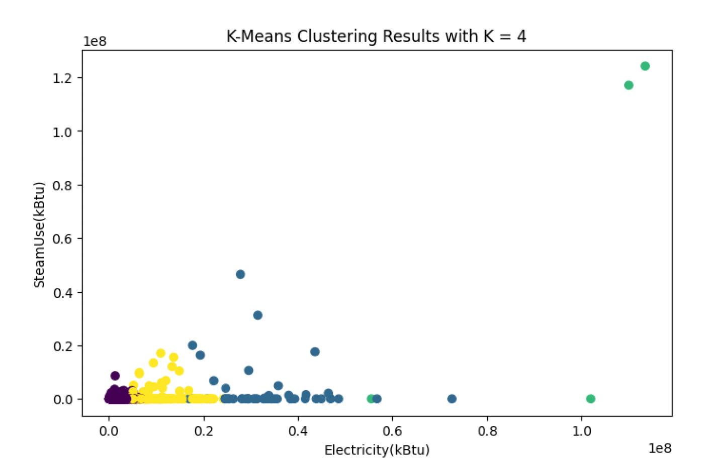 Figure 8: K means cluster with K = 4