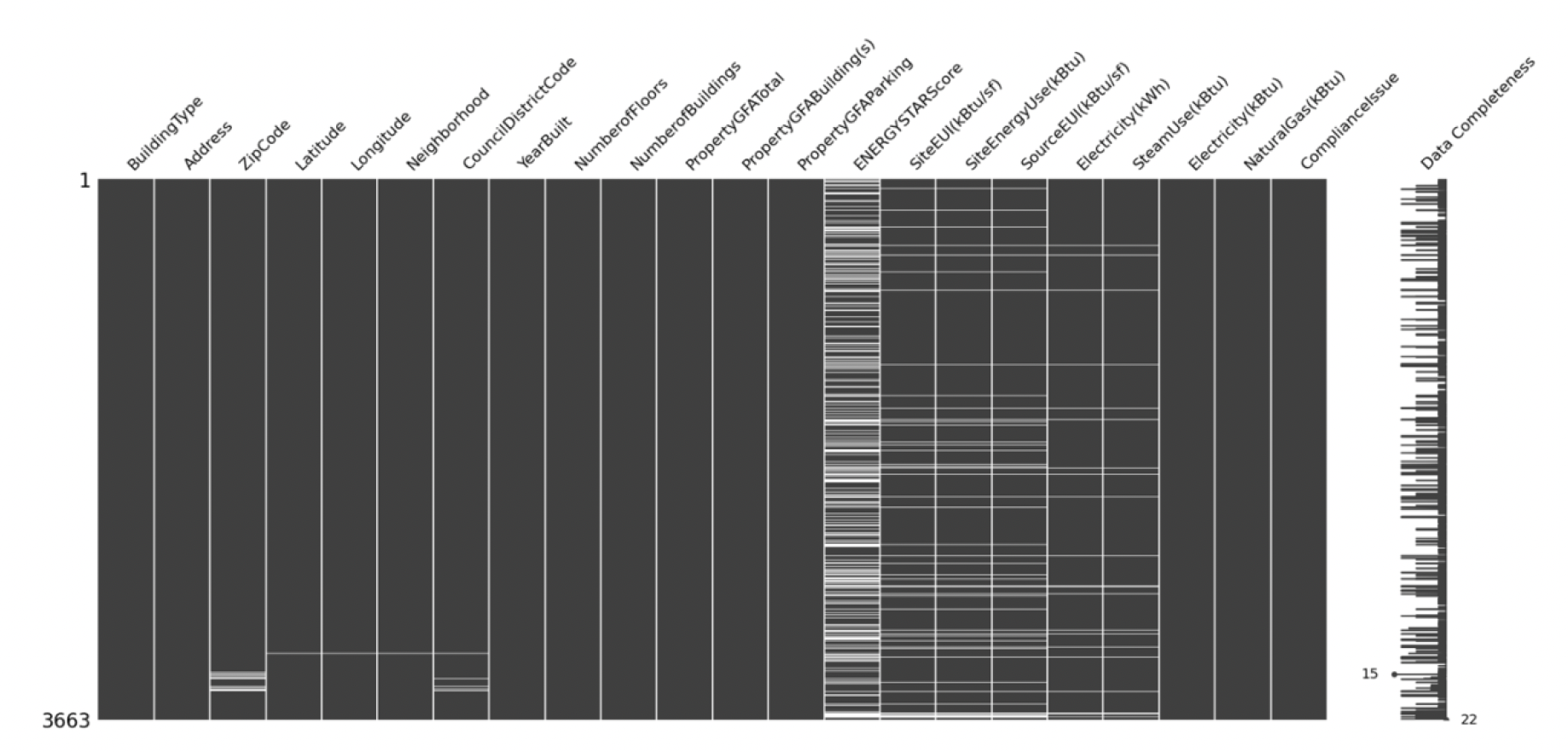 Figure 2: Missing records in the dataset