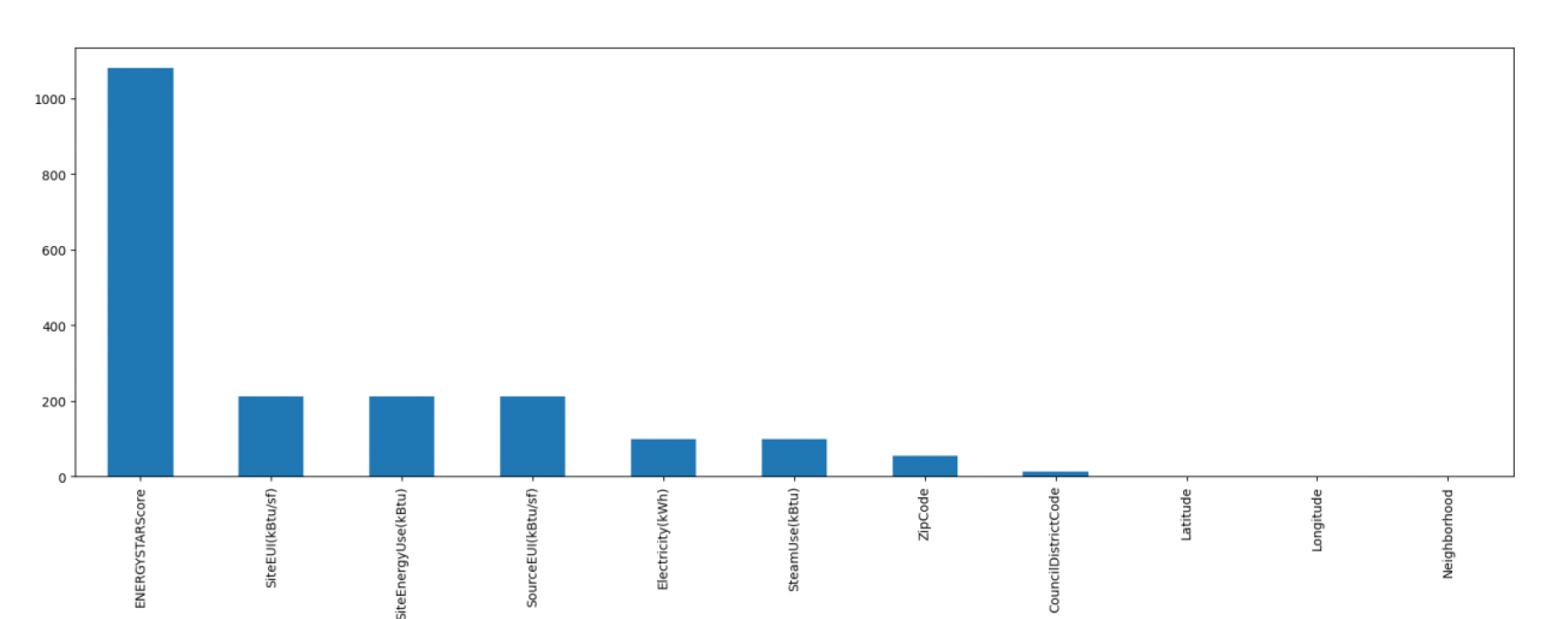 Figure 3: Number of null values for each column out of 3393 records.