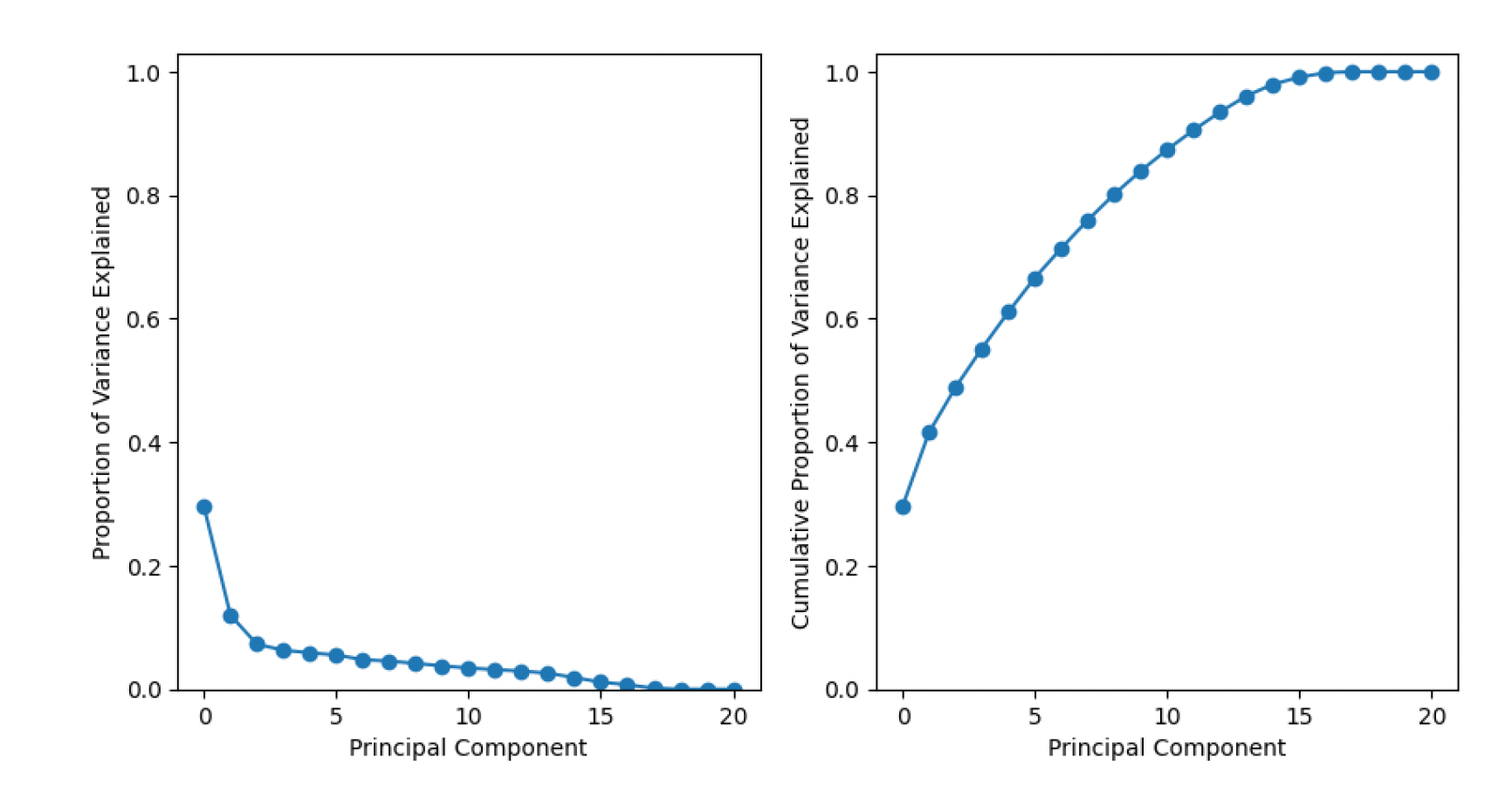 Fig 6.a: Proportion of Variance explained across component Fig 6.b: Cumulative Proportion of variance across each component